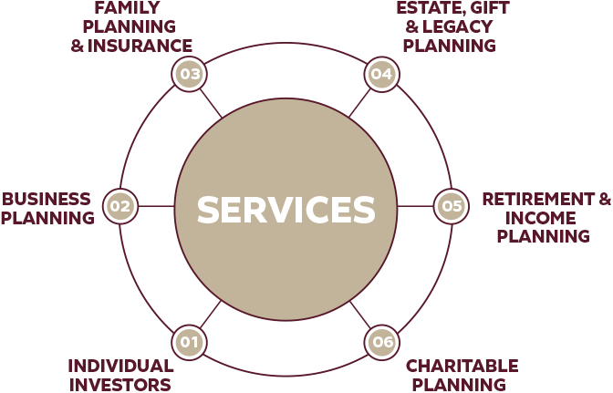 diagram showing our financial advisor services