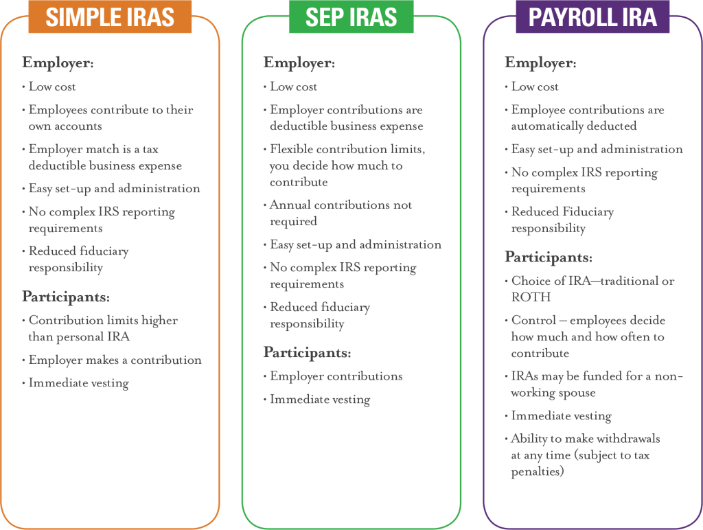 IRA type description