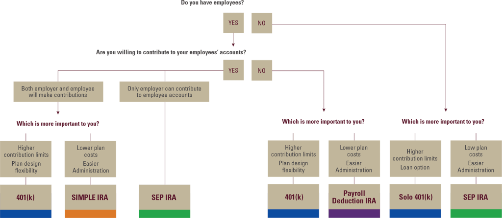 Retirement plan options chart