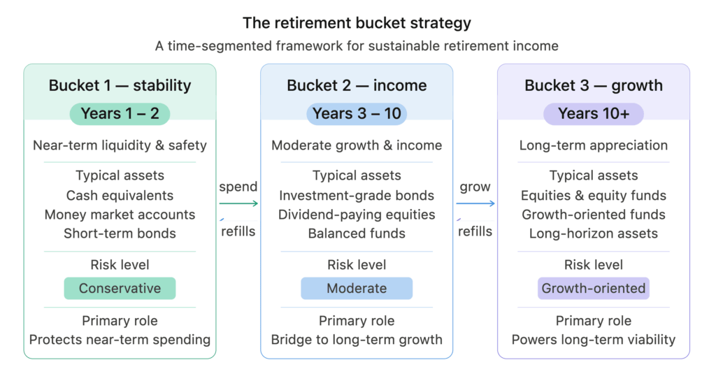 Retirement Bucket Strategy